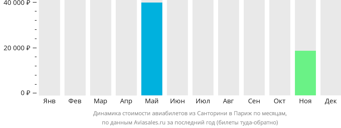 Динамика стоимости авиабилетов из Тиры в Париж по месяцам