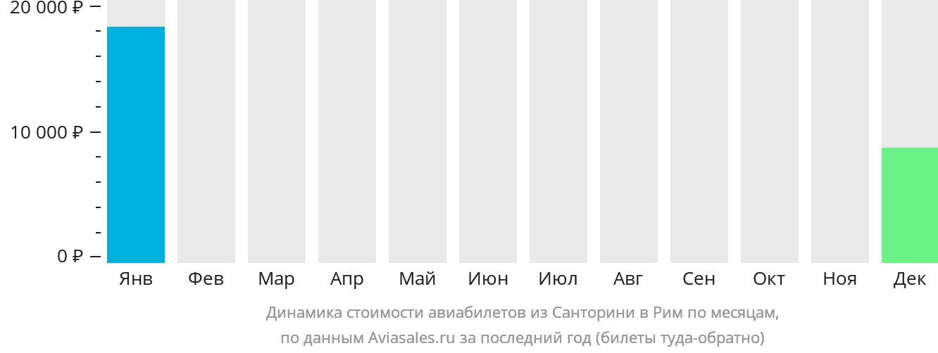 Динамика стоимости авиабилетов из Тиры в Рим по месяцам