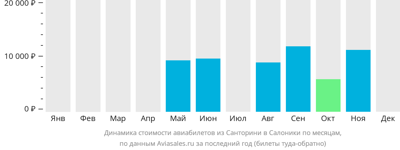Динамика стоимости авиабилетов из Тиры в Салоники по месяцам
