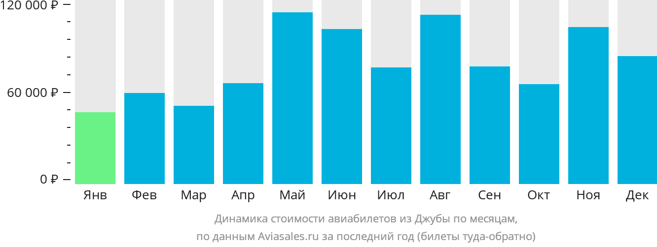 Динамика стоимости авиабилетов из Джубы по месяцам