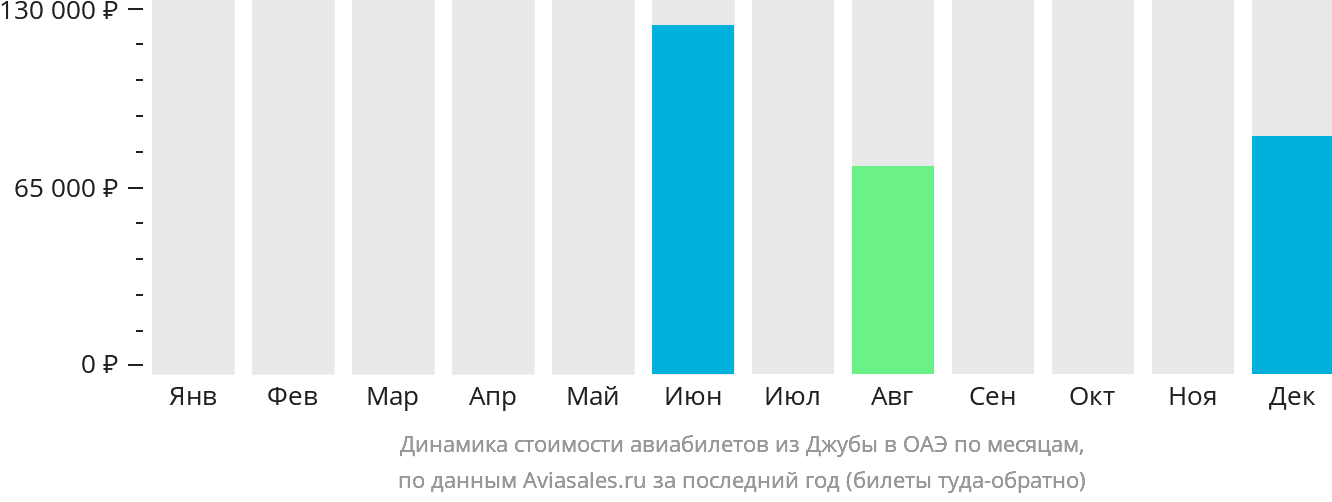 Динамика стоимости авиабилетов из Джубы в ОАЭ по месяцам