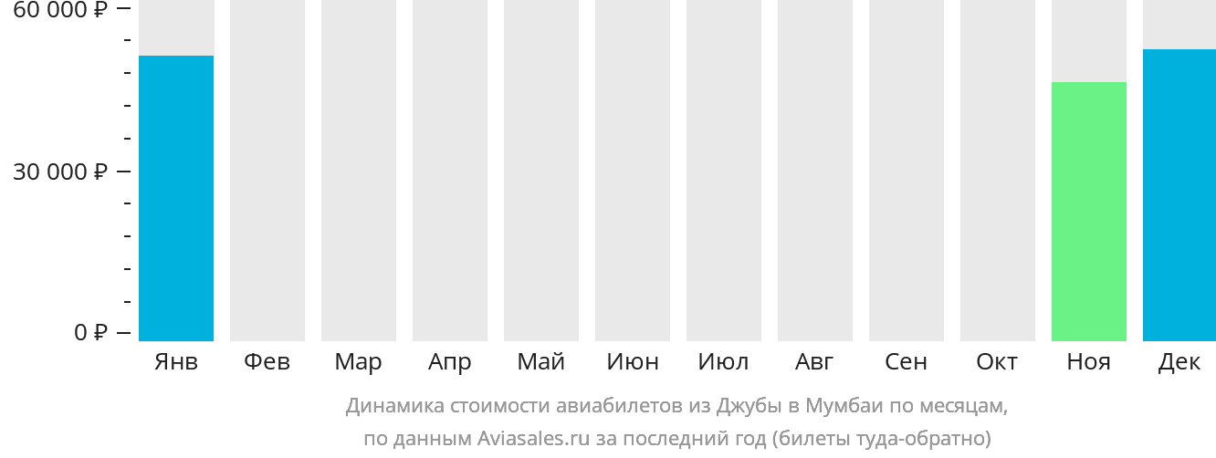 Динамика стоимости авиабилетов из Джубы в Мумбаи по месяцам