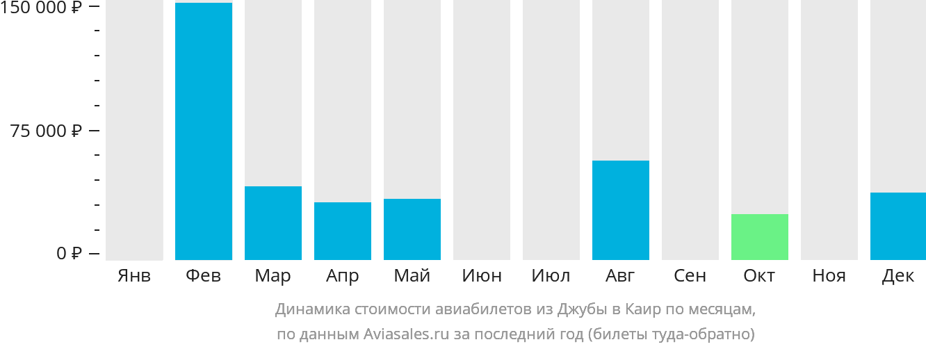 Динамика стоимости авиабилетов из Джубы в Каир по месяцам