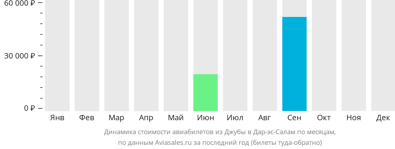 Динамика стоимости авиабилетов из Джубы в Дар-эс-Салам по месяцам