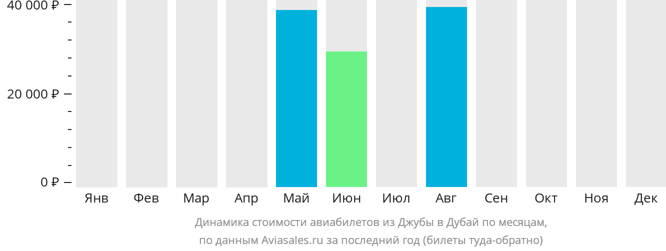 Динамика стоимости авиабилетов из Джубы в Дубай по месяцам