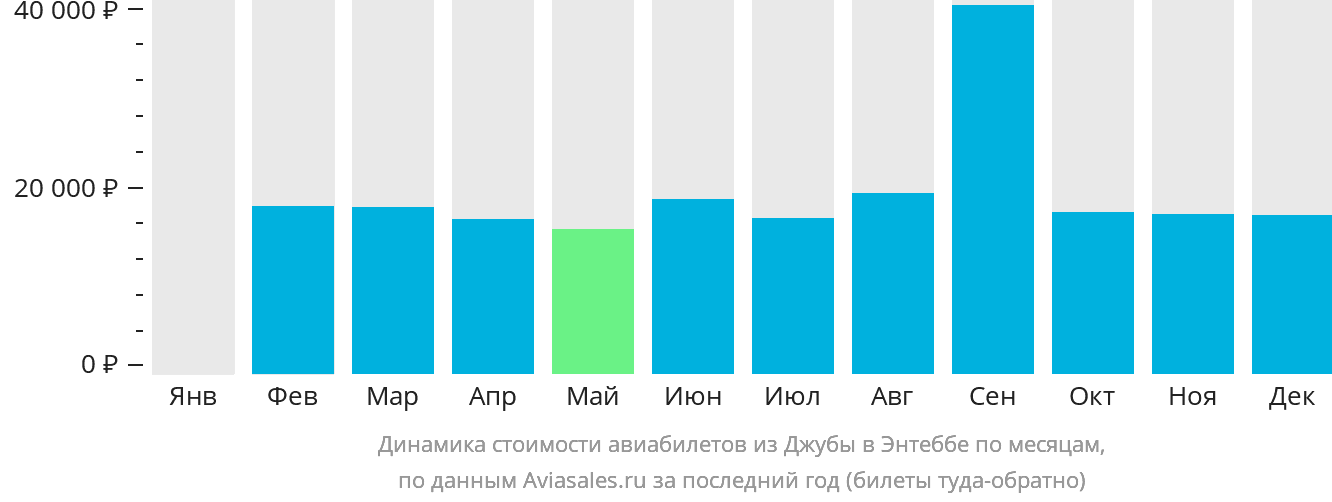 Динамика стоимости авиабилетов из Джубы в Энтеббе по месяцам