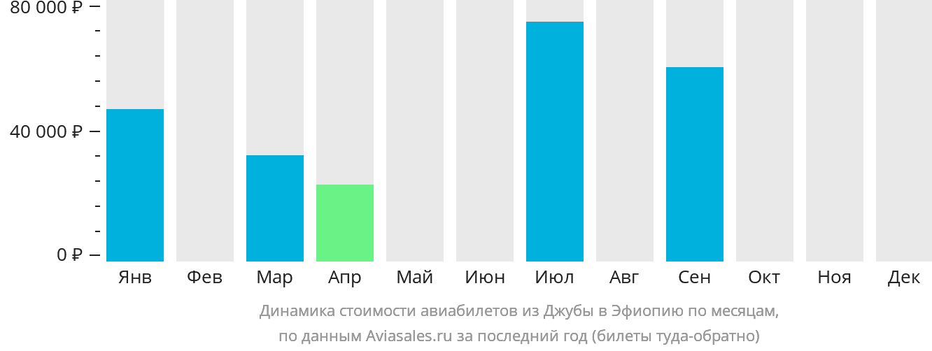 Динамика стоимости авиабилетов из Джубы в Эфиопию по месяцам
