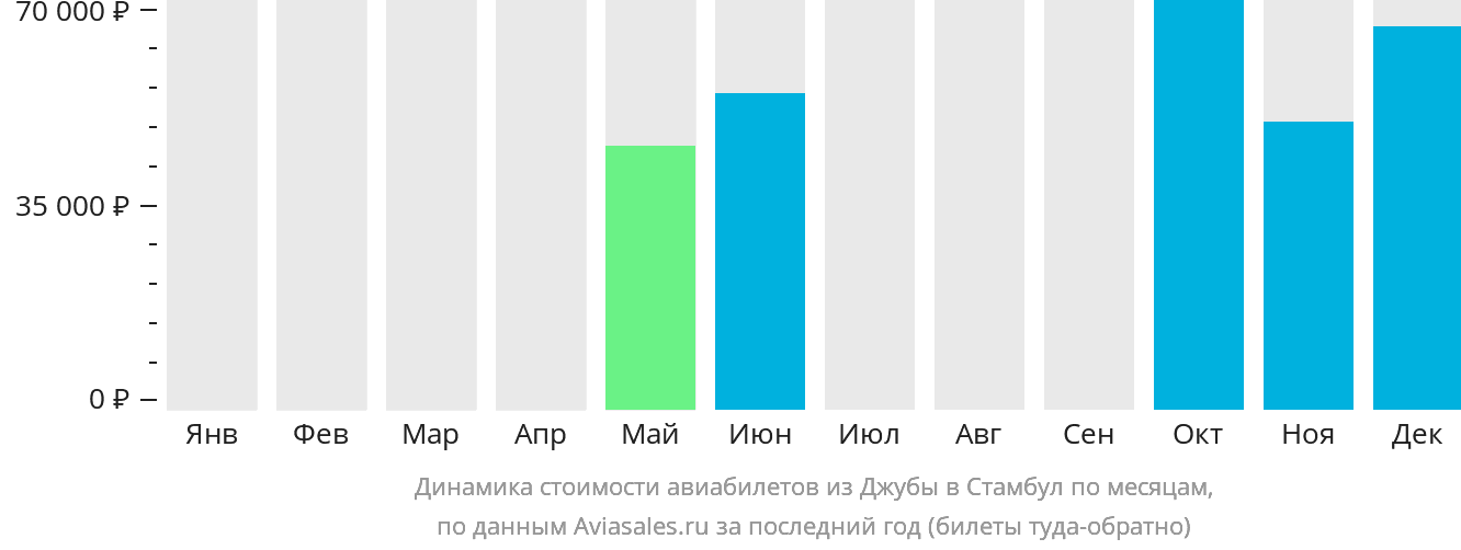 Динамика стоимости авиабилетов из Джубы в Стамбул по месяцам