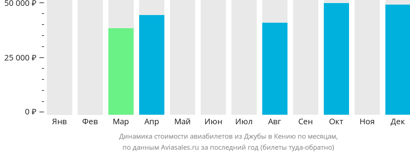 Динамика стоимости авиабилетов из Джубы в Кению по месяцам