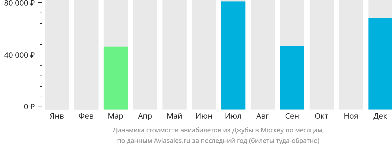 Динамика стоимости авиабилетов из Джубы в Москву по месяцам