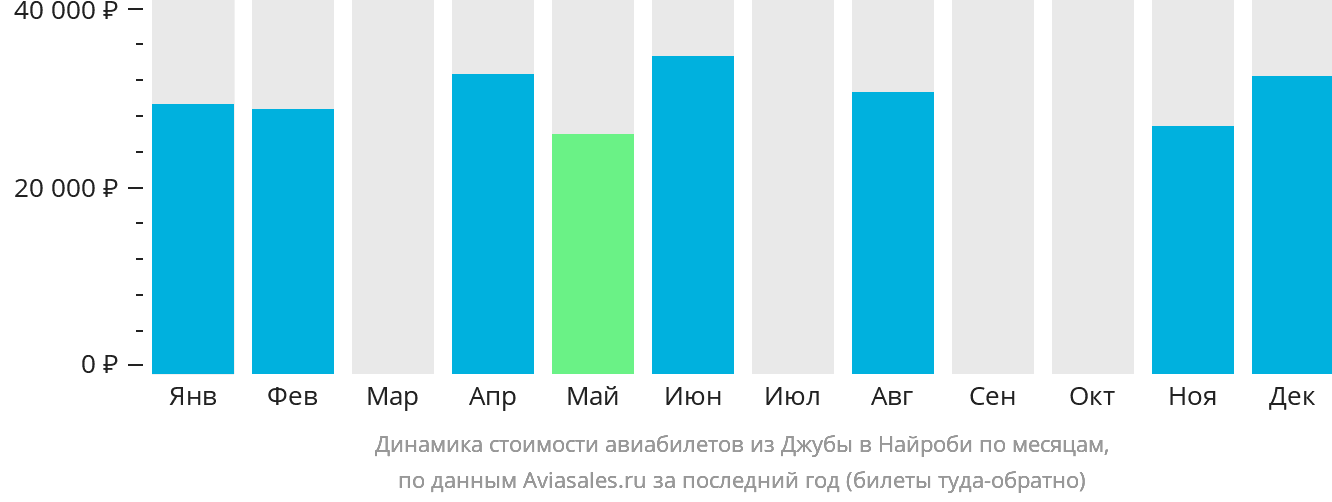 Динамика стоимости авиабилетов из Джубы в Найроби по месяцам