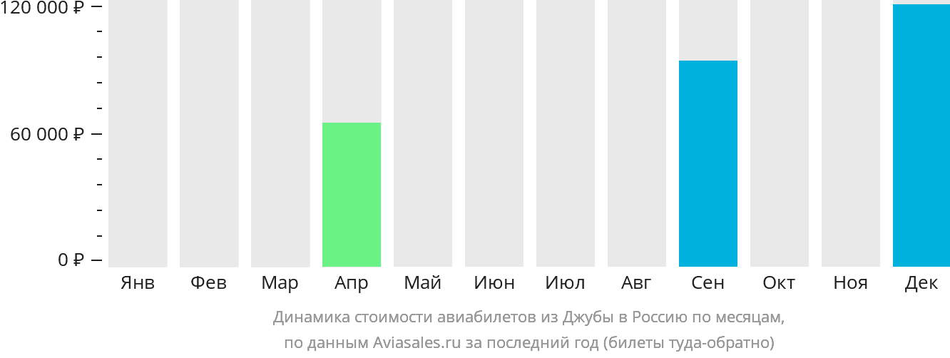 Динамика стоимости авиабилетов из Джубы в Россию по месяцам