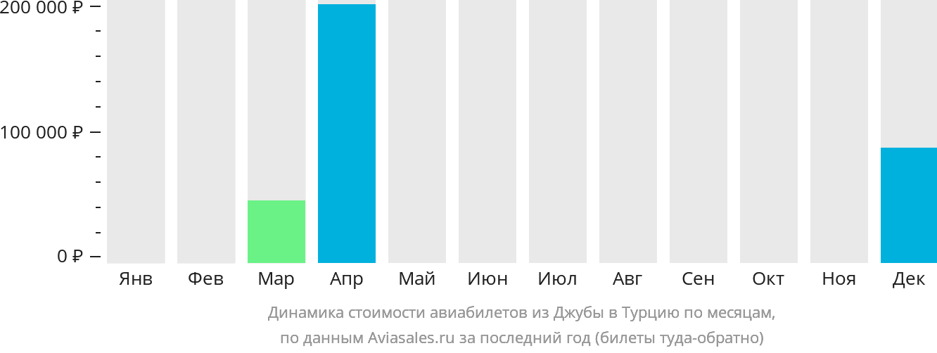 Динамика стоимости авиабилетов из Джубы в Турцию по месяцам