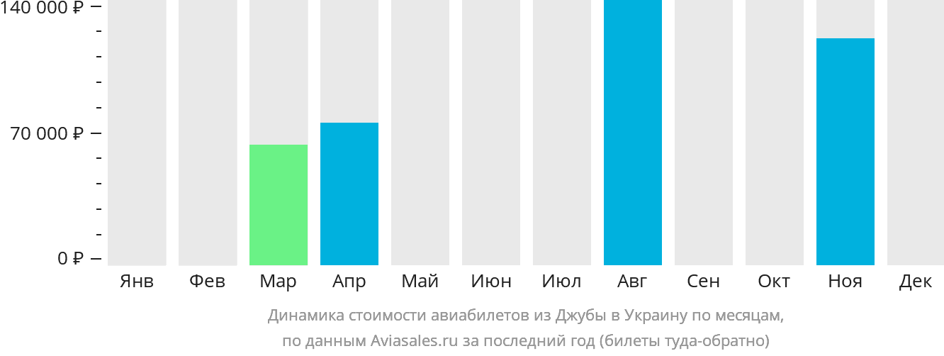 Динамика стоимости авиабилетов из Джубы в Украину по месяцам