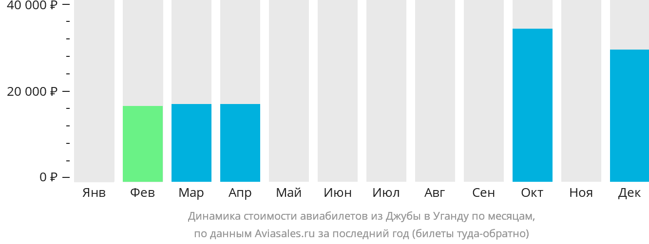 Динамика стоимости авиабилетов из Джубы в Уганду по месяцам