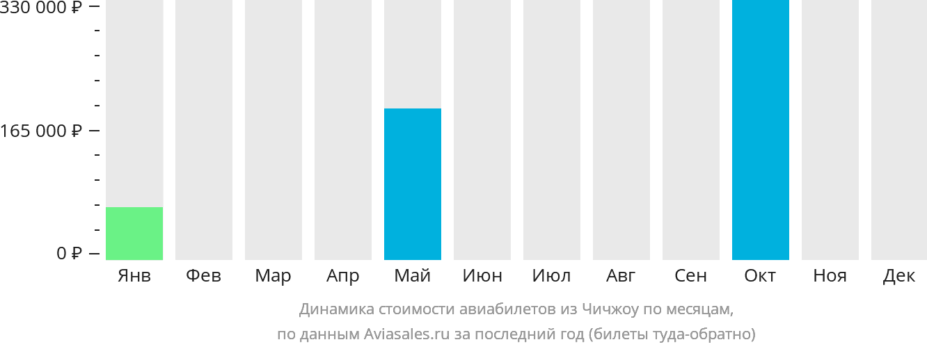 Динамика стоимости авиабилетов из Чичжоу по месяцам