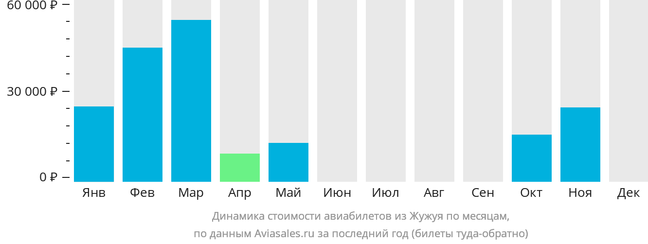 Динамика стоимости авиабилетов из Жужуя по месяцам