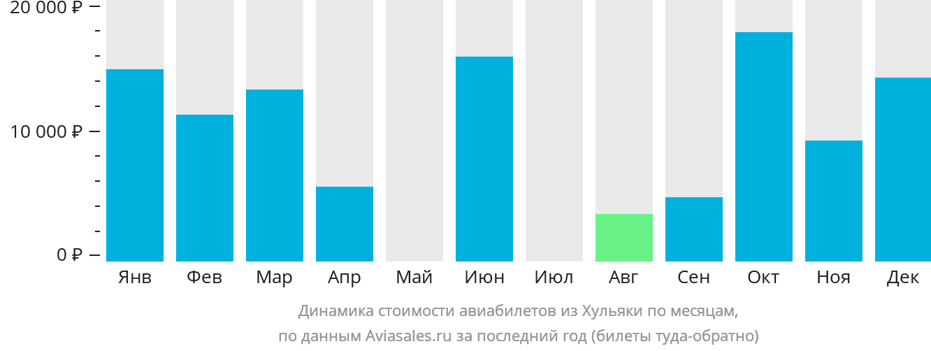 Динамика стоимости авиабилетов из Хульяки по месяцам