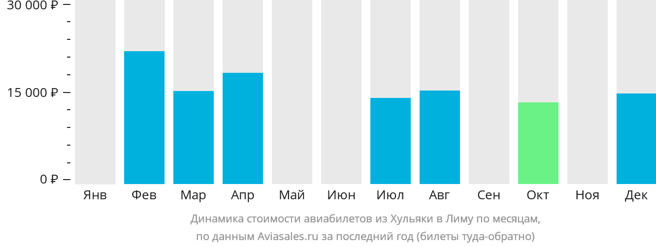 Динамика стоимости авиабилетов из Хульяки в Лиму по месяцам