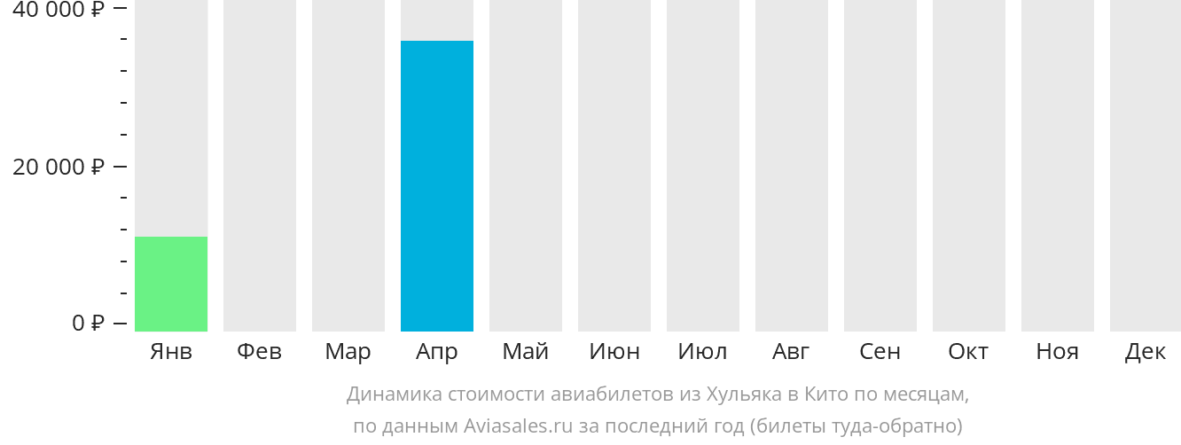 Динамика стоимости авиабилетов из Хульяки в Кито по месяцам