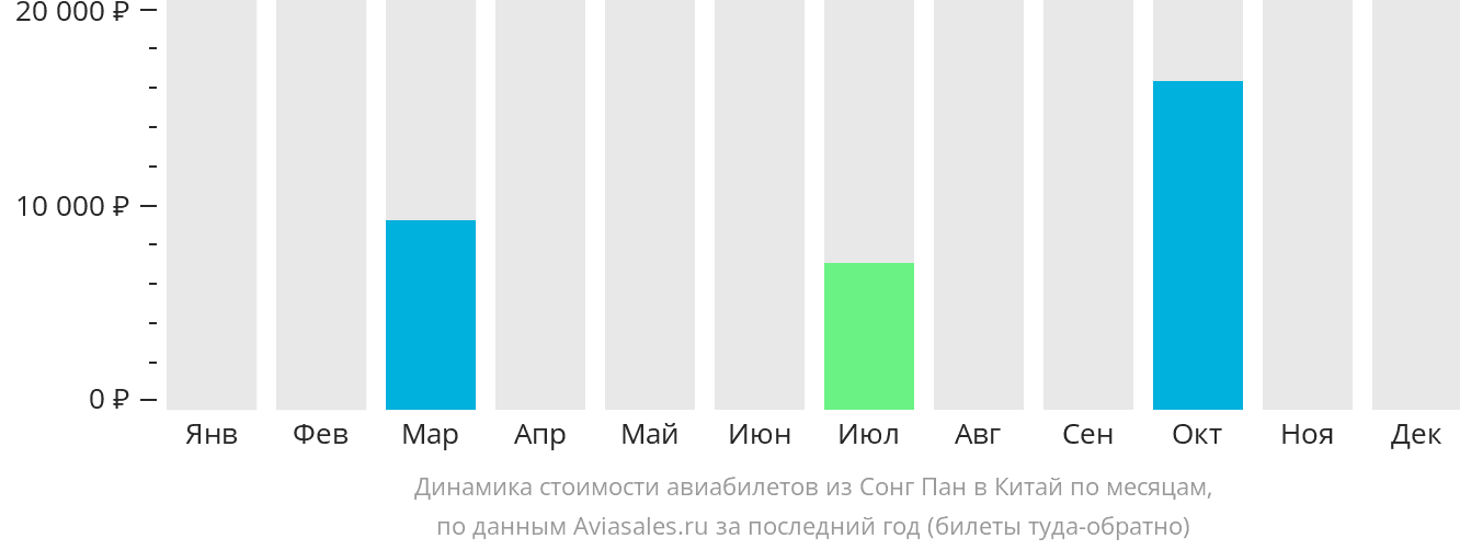Динамика стоимости авиабилетов из Цзючжайгоу в Китай по месяцам