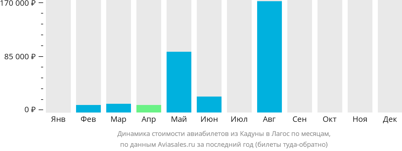 Динамика стоимости авиабилетов из Кадуны в Лагос по месяцам