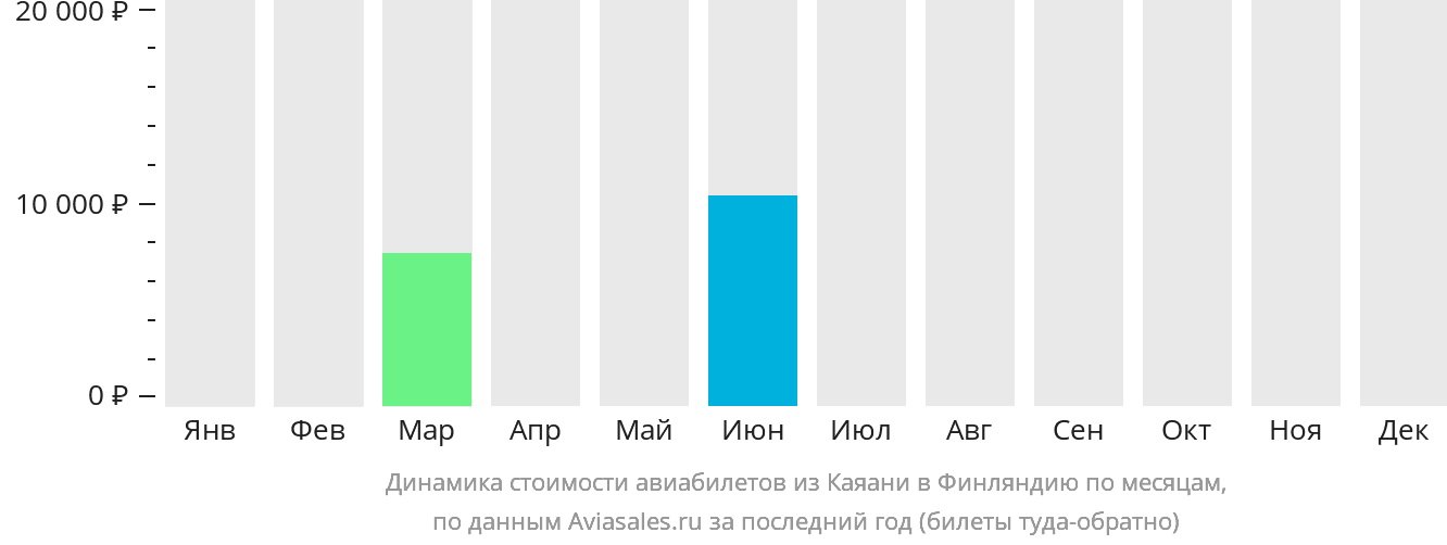 Динамика стоимости авиабилетов из Каяани в Финляндию по месяцам