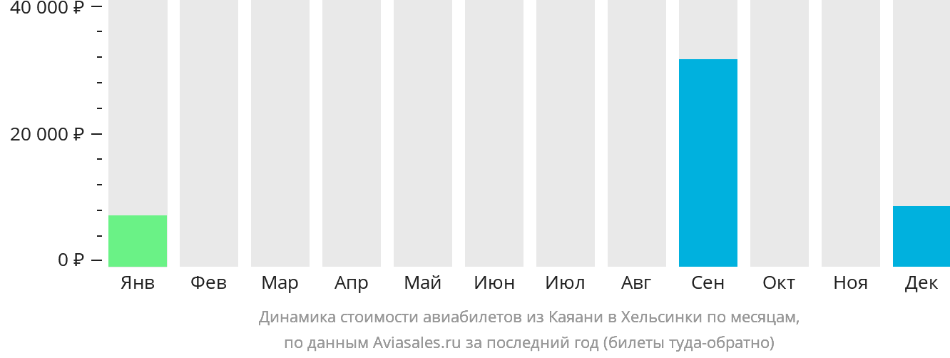 Динамика стоимости авиабилетов из Каяани в Хельсинки по месяцам