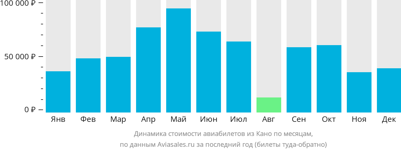 Динамика стоимости авиабилетов из Кано по месяцам
