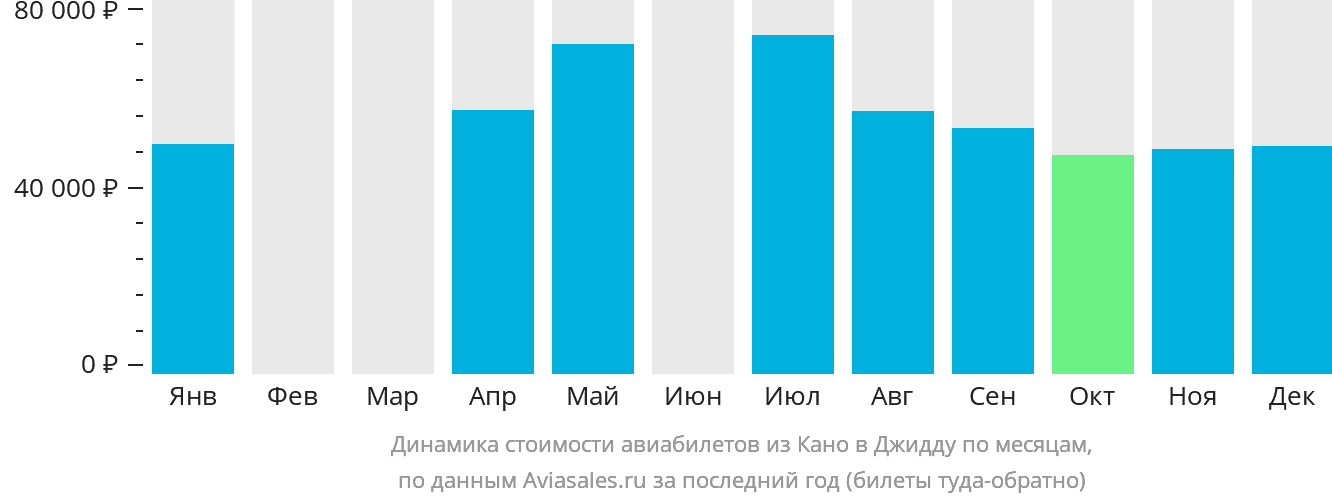 Динамика стоимости авиабилетов из Кано в Джидду по месяцам