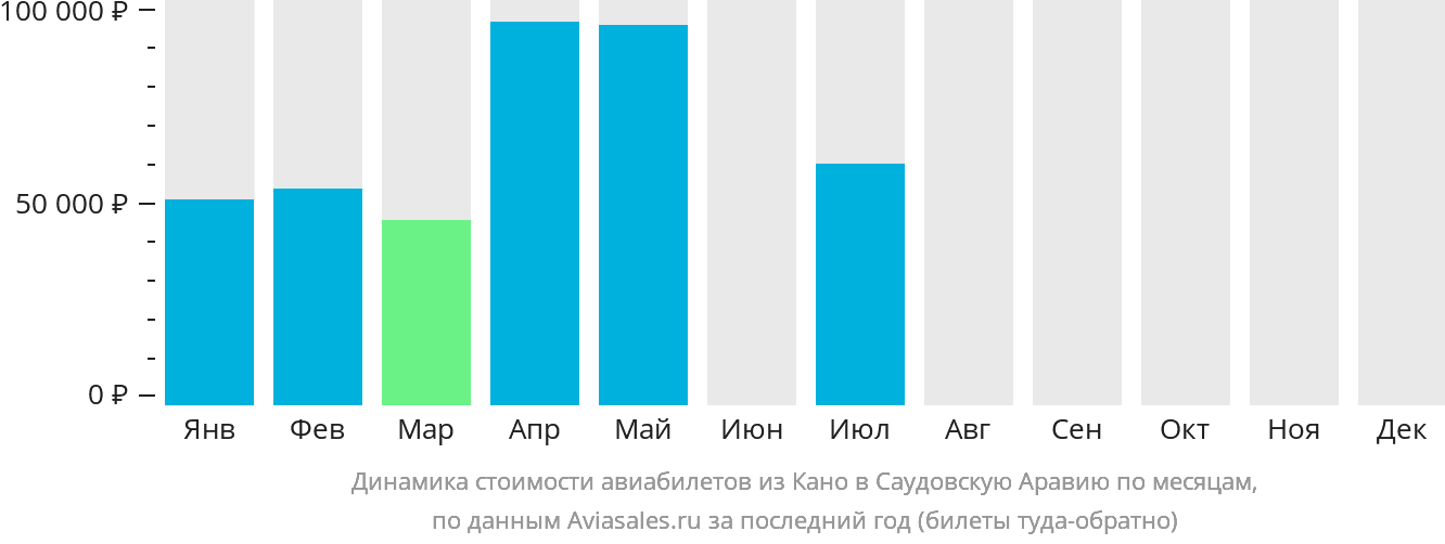 Динамика стоимости авиабилетов из Кано в Саудовскую Аравию по месяцам