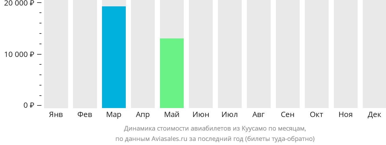Динамика стоимости авиабилетов из Куусамо по месяцам