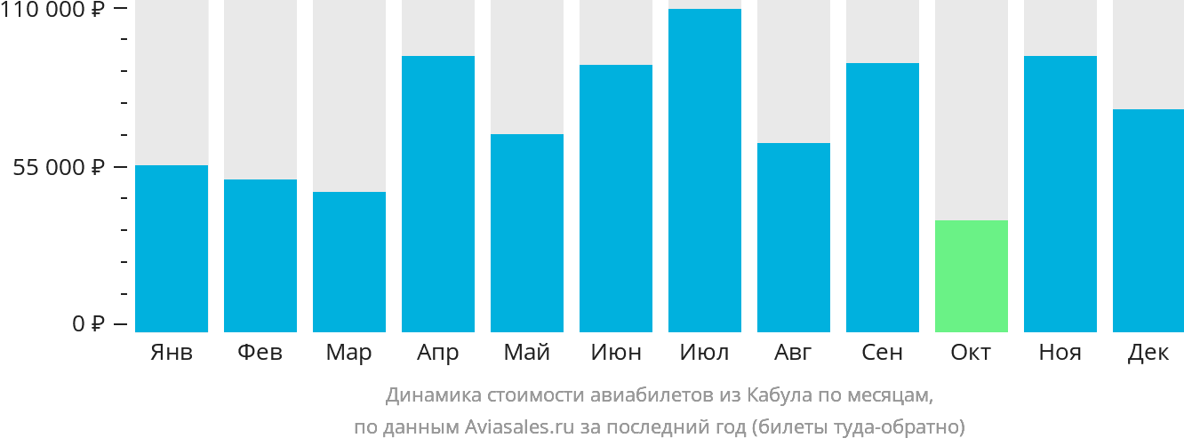 Динамика стоимости авиабилетов из Кабула по месяцам