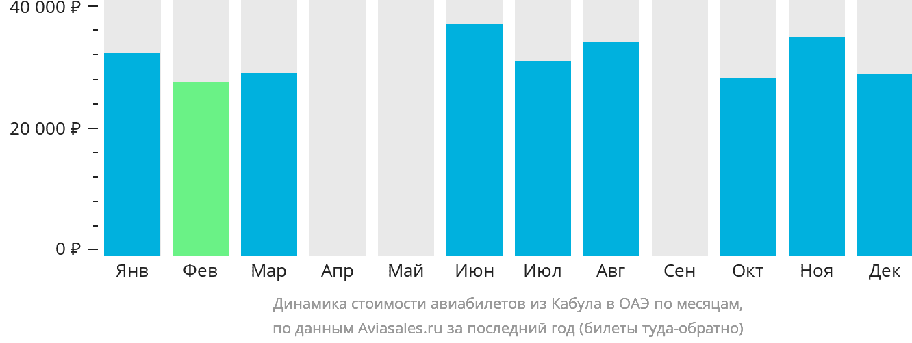 Динамика стоимости авиабилетов из Кабула в ОАЭ по месяцам