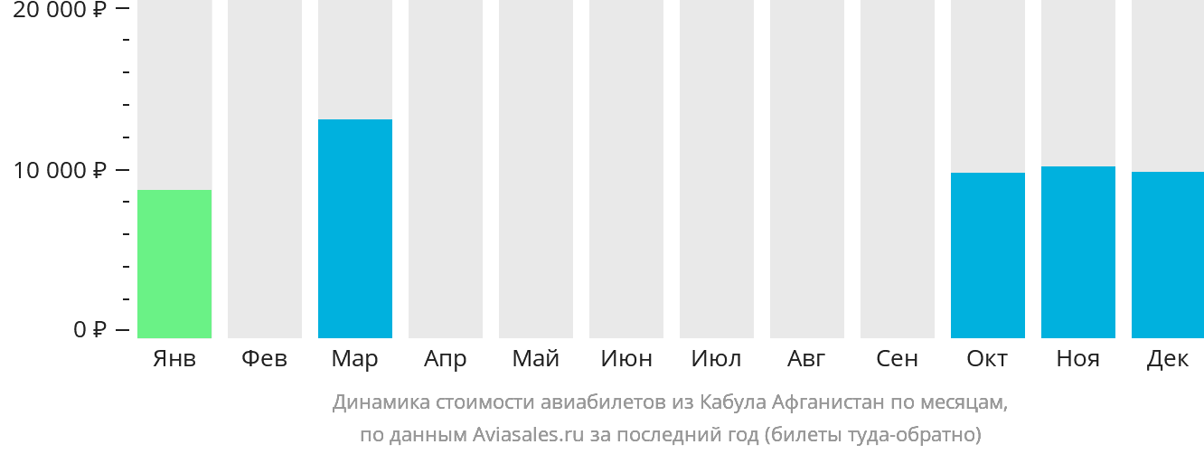 Динамика стоимости авиабилетов из Кабула Афганистан по месяцам