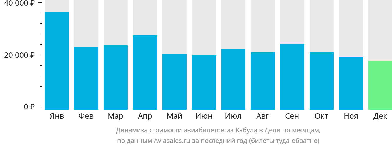 Динамика стоимости авиабилетов из Кабула в Дели по месяцам