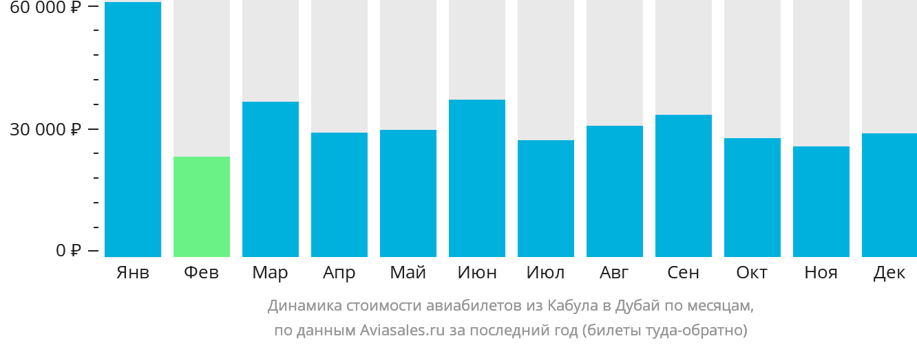 Динамика стоимости авиабилетов из Кабула в Дубай по месяцам
