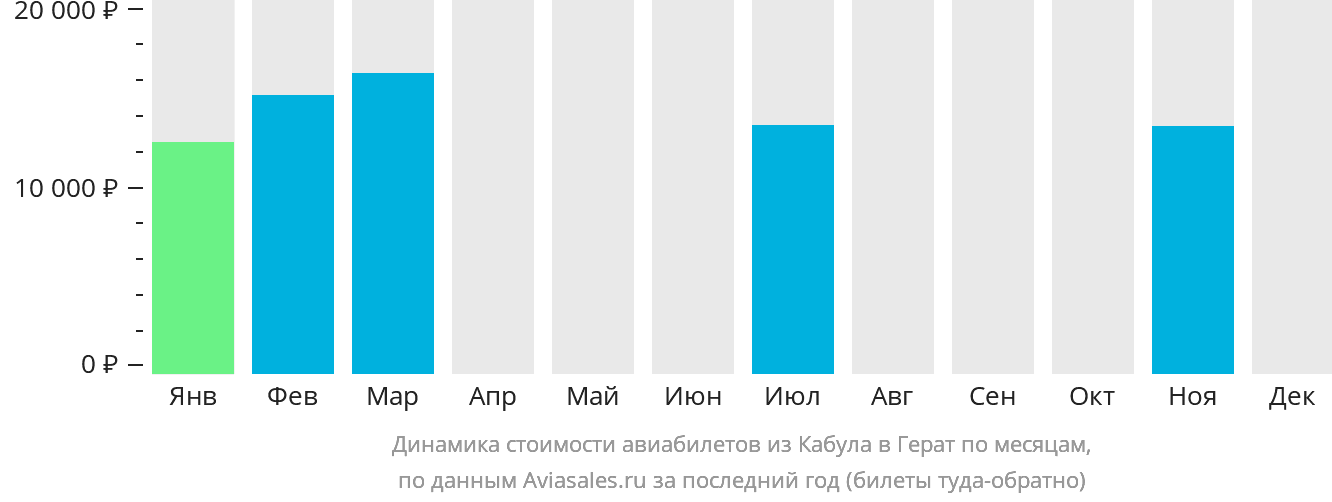 Динамика стоимости авиабилетов из Кабула в Герат по месяцам
