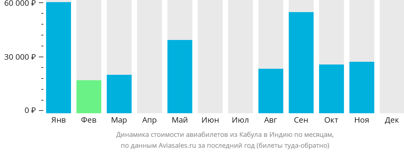 Динамика стоимости авиабилетов из Кабула в Индию по месяцам
