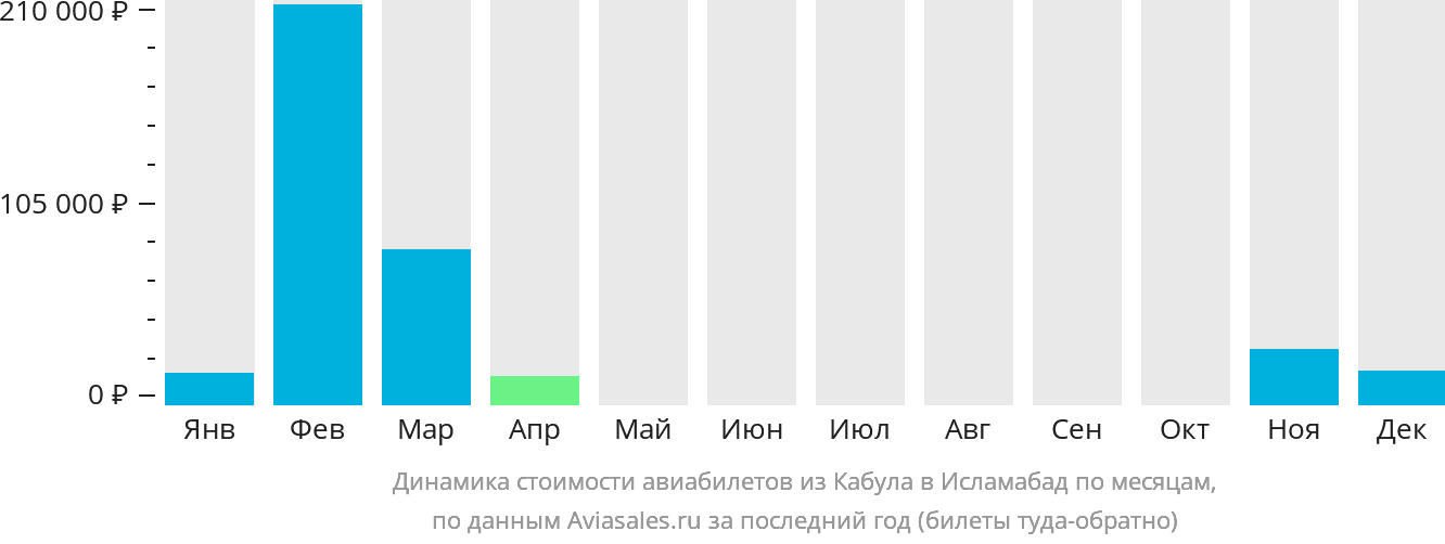 Динамика стоимости авиабилетов из Кабула в Исламабад по месяцам