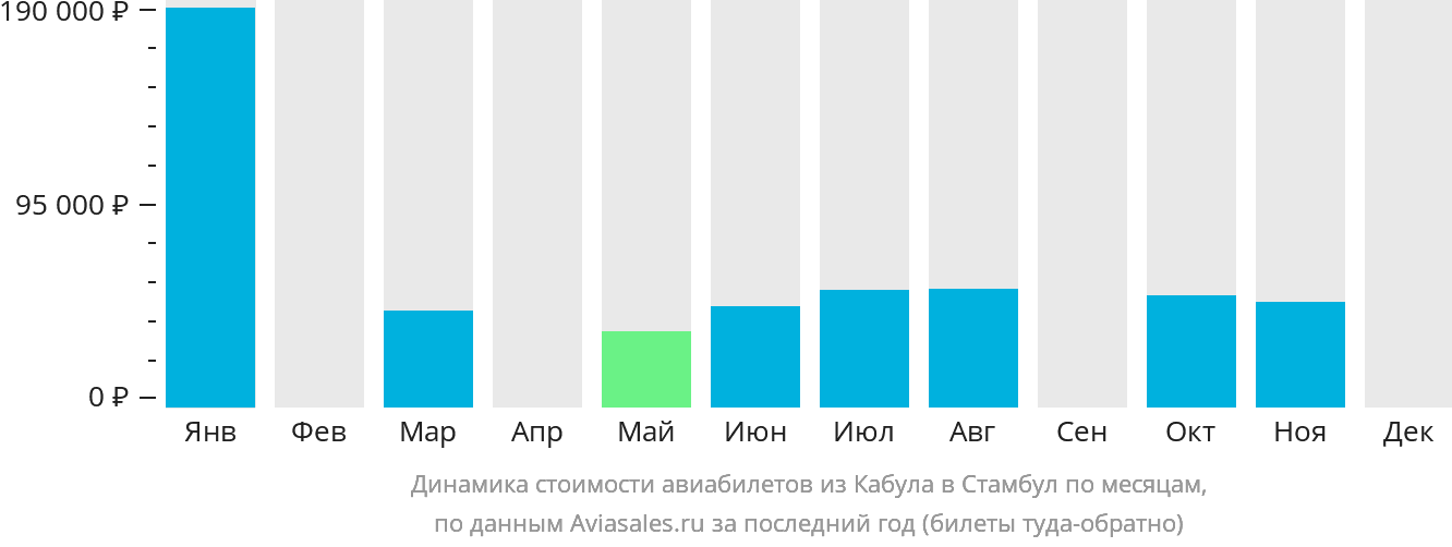 Динамика стоимости авиабилетов из Кабула в Стамбул по месяцам