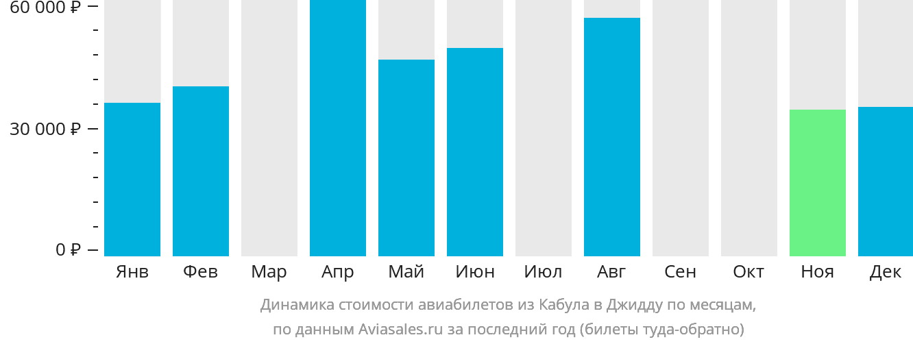 Динамика стоимости авиабилетов из Кабула в Джидду по месяцам