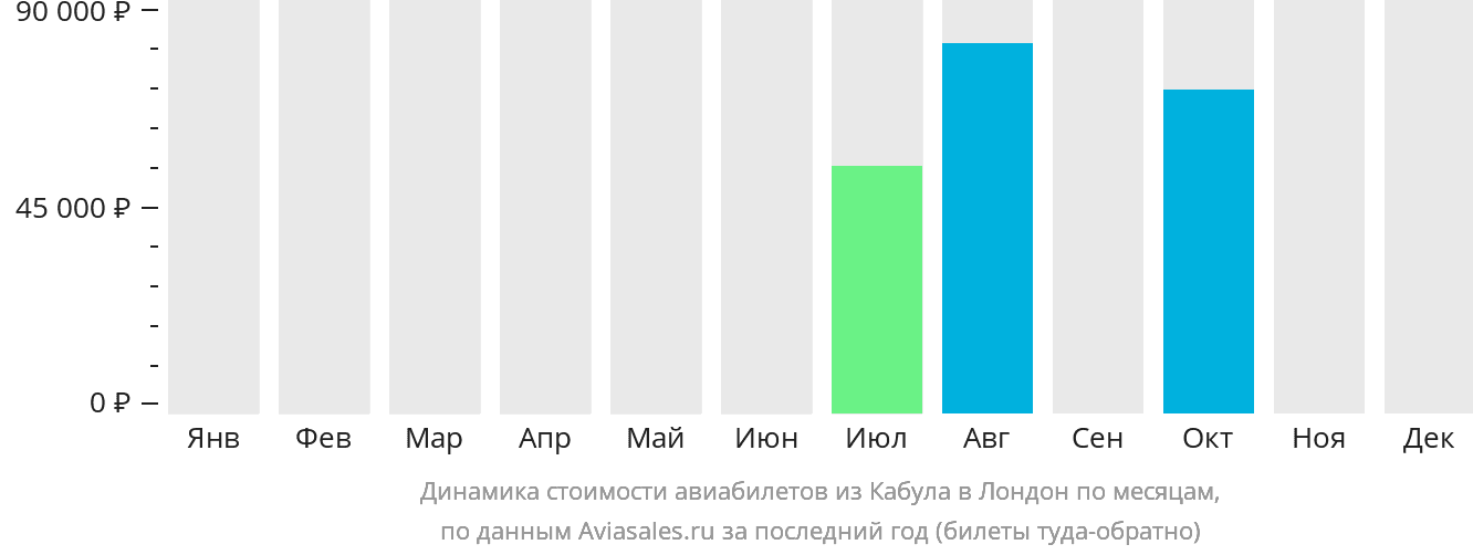 Динамика стоимости авиабилетов из Кабула в Лондон по месяцам