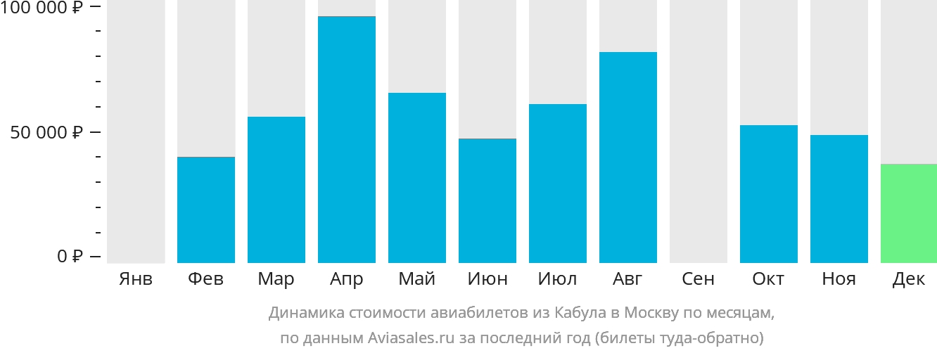 Динамика стоимости авиабилетов из Кабула в Москву по месяцам