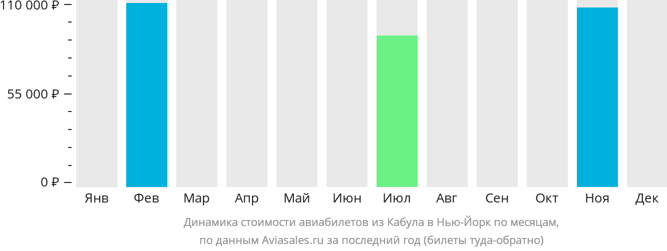 Динамика стоимости авиабилетов из Кабула в Нью-Йорк по месяцам