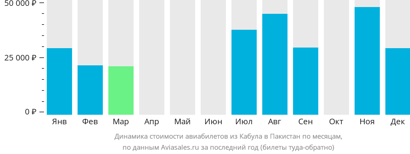 Динамика стоимости авиабилетов из Кабула в Пакистан по месяцам