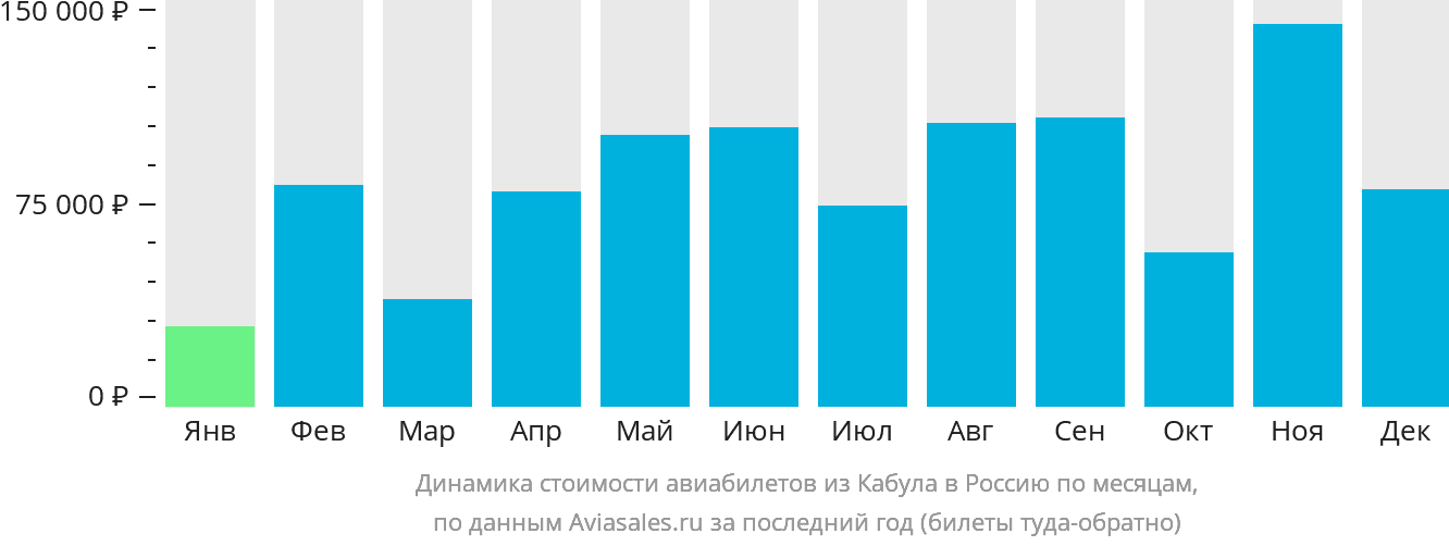 Динамика стоимости авиабилетов из Кабула в Россию по месяцам