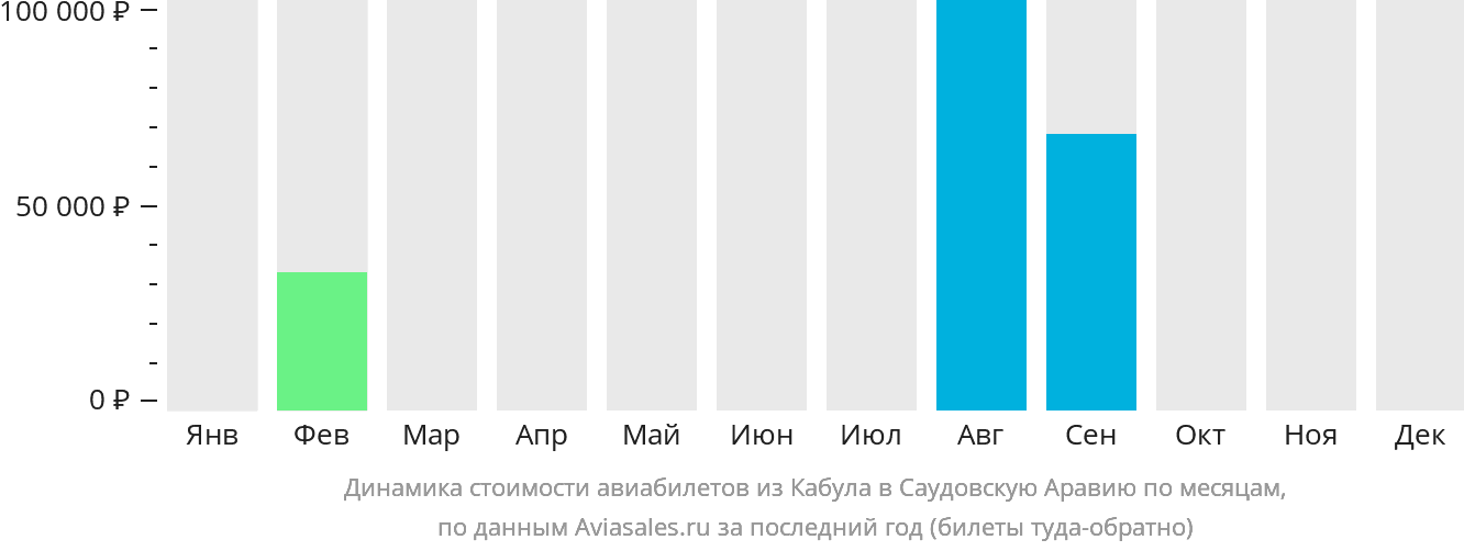 Динамика стоимости авиабилетов из Кабула в Саудовскую Аравию по месяцам