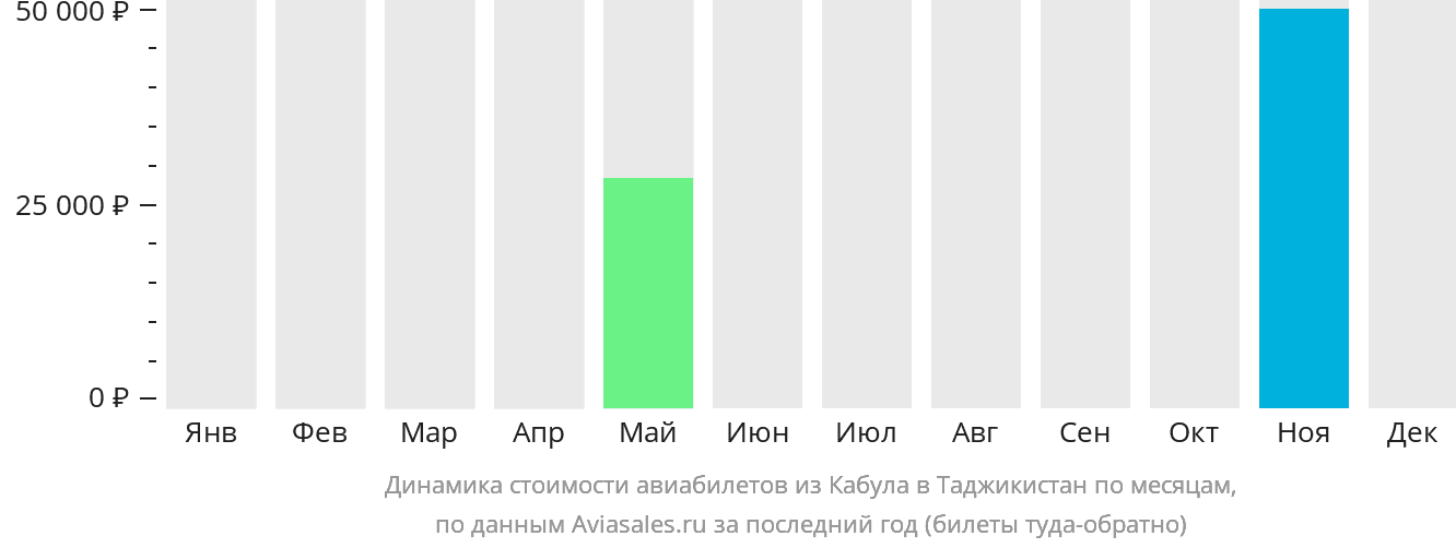 Динамика стоимости авиабилетов из Кабула в Таджикистан по месяцам