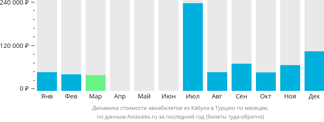 Динамика стоимости авиабилетов из Кабула в Турцию по месяцам
